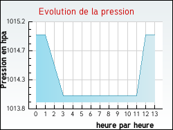 Evolution de la pression de la ville Saint-Georges-sur-l'Aa